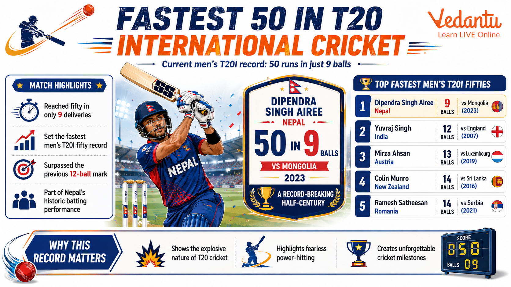 Fastest 50 in T20 International Cricket