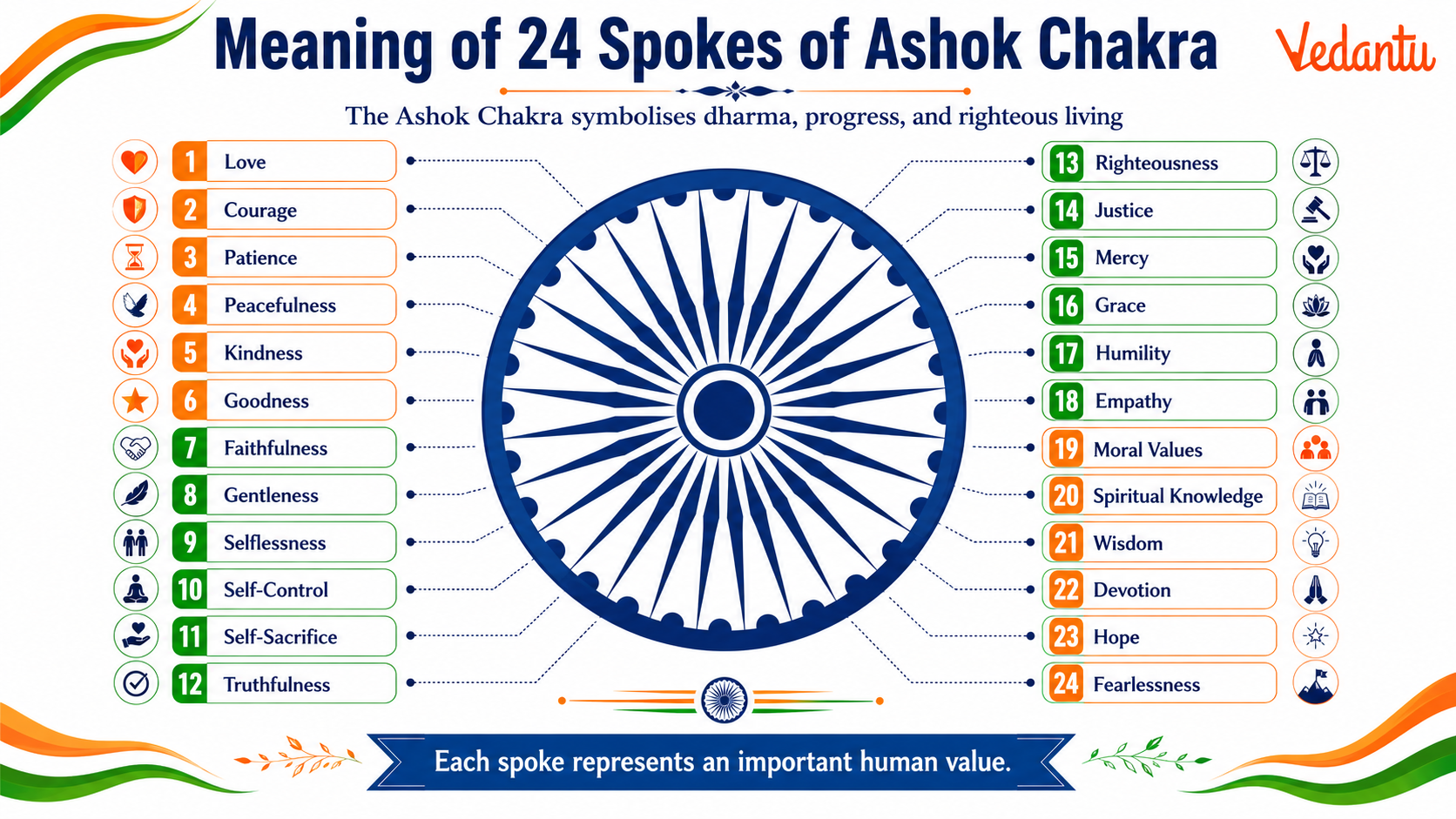 Meaning of 24 Spokes of Ashok Chakra