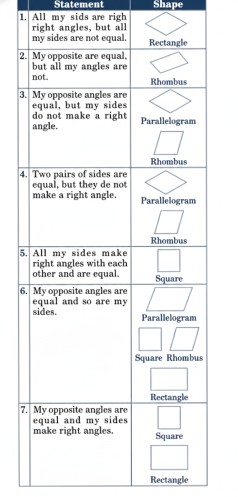 Match the statements with appropriate shapes. Do some of them describe more than one shape solution