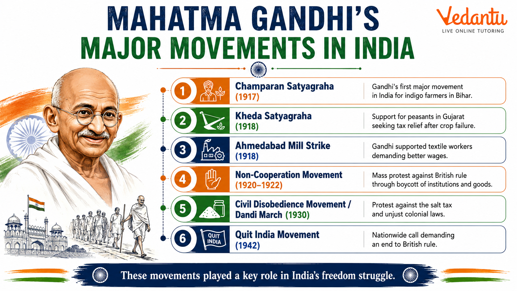 Mahatma Gandhi's Major Movements in India