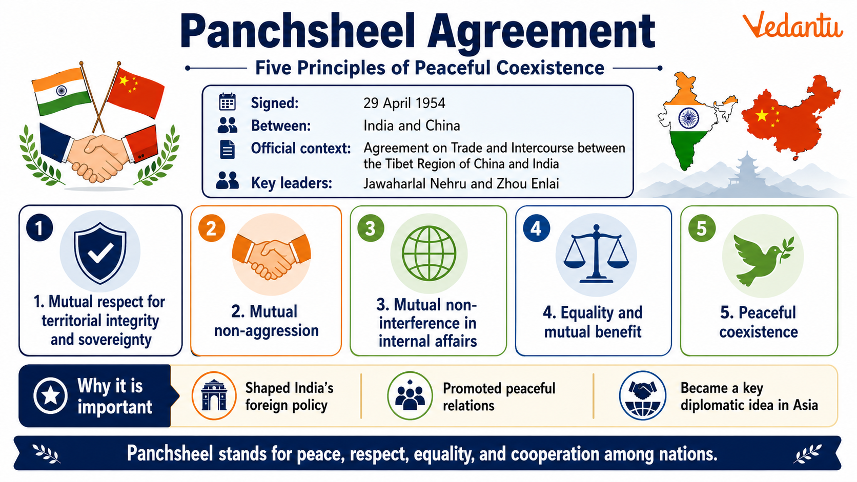 Panchsheel Agreement