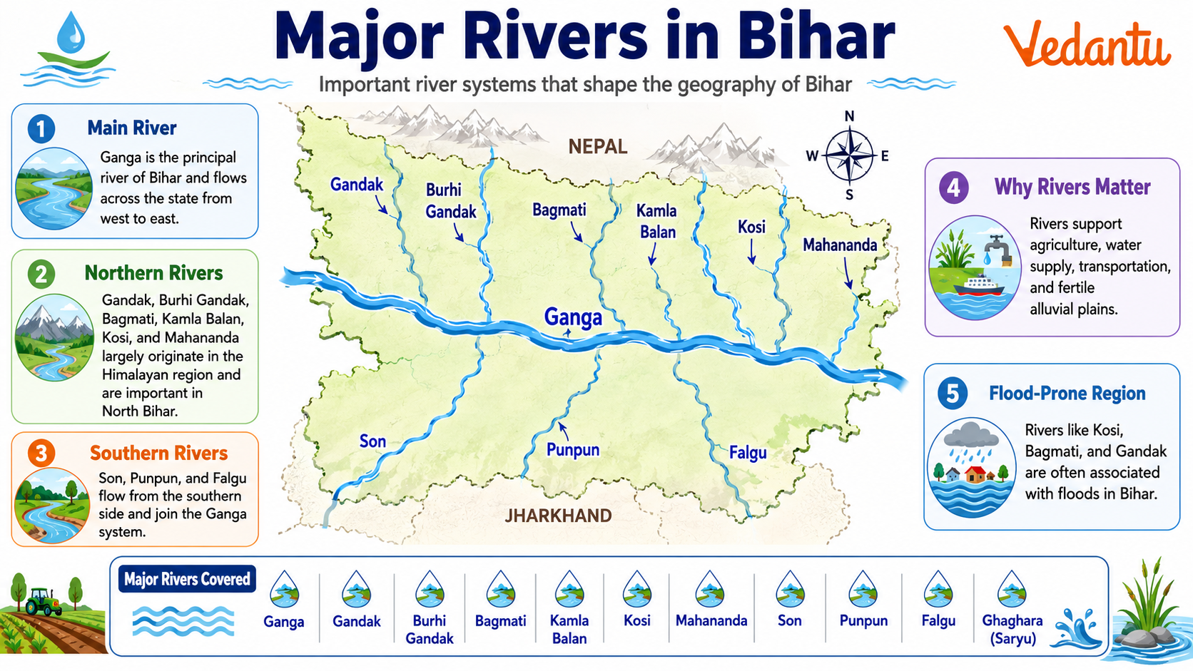Major Rivers in Bihar