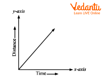 Distance-Time Graph for Uniform Motion