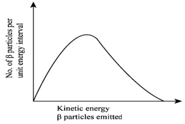 Graph Between Number of Beta Particles Per Unit Energy Interval Vs Kinetic Energy of the Emitted Beta Particle