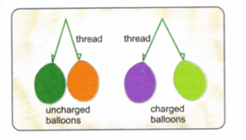 Two balloons rubbed with a woollen cloth are brought near each other
