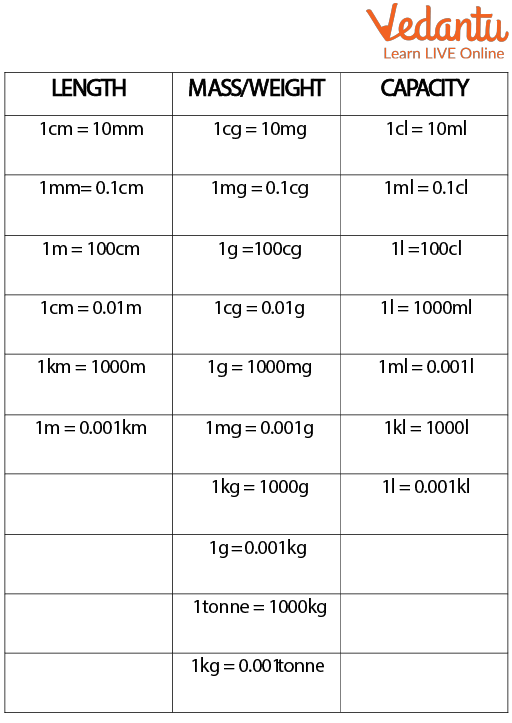 Metric Measures | Learn and Solve Questions