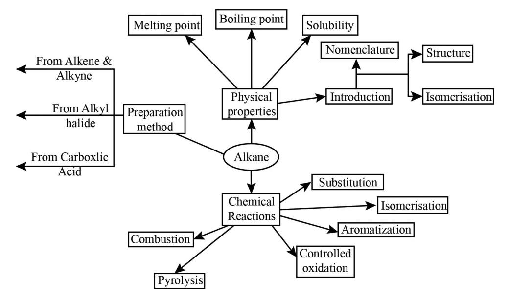 Alkane