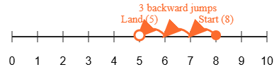 number line to help you count back and solve the problem