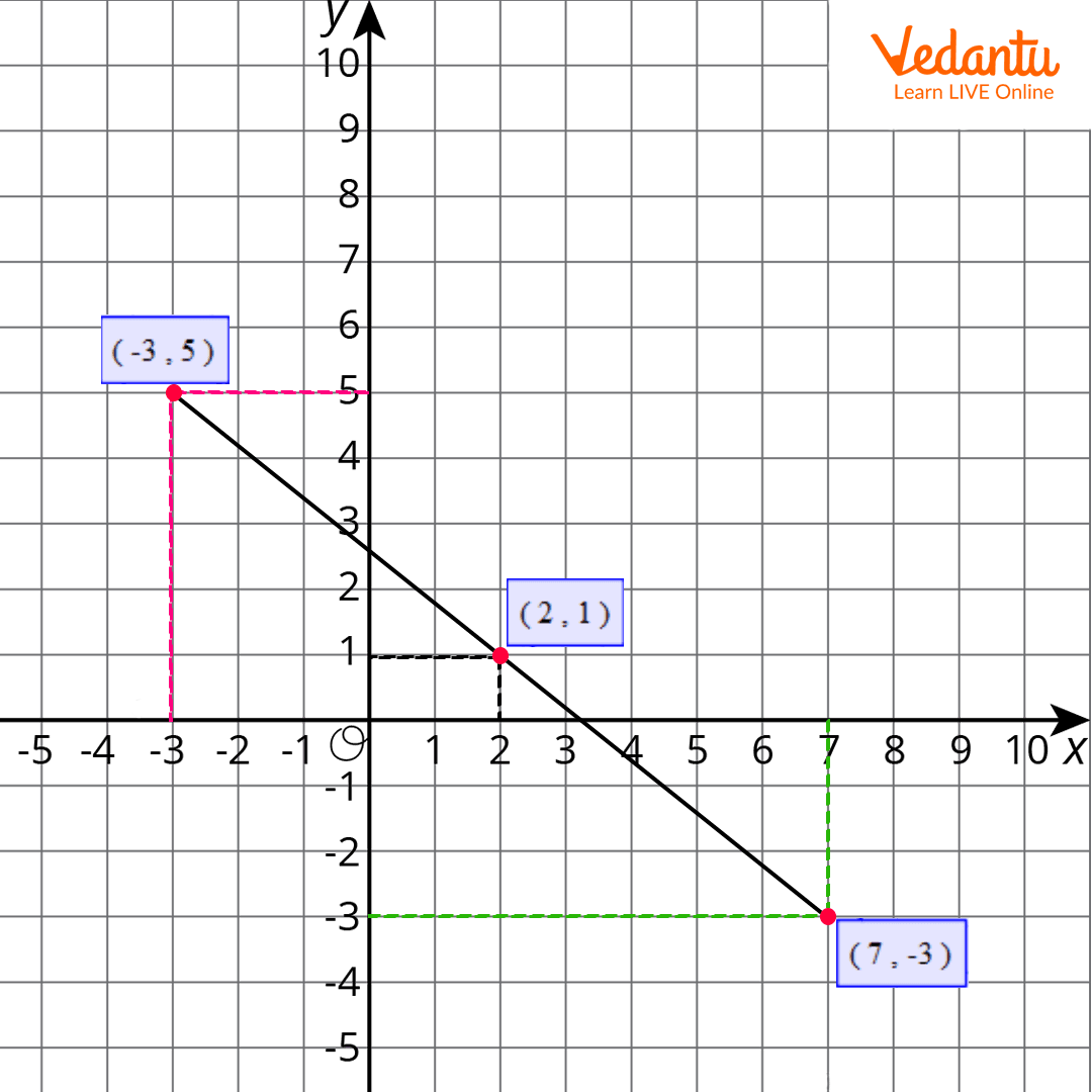 Coordinate graph