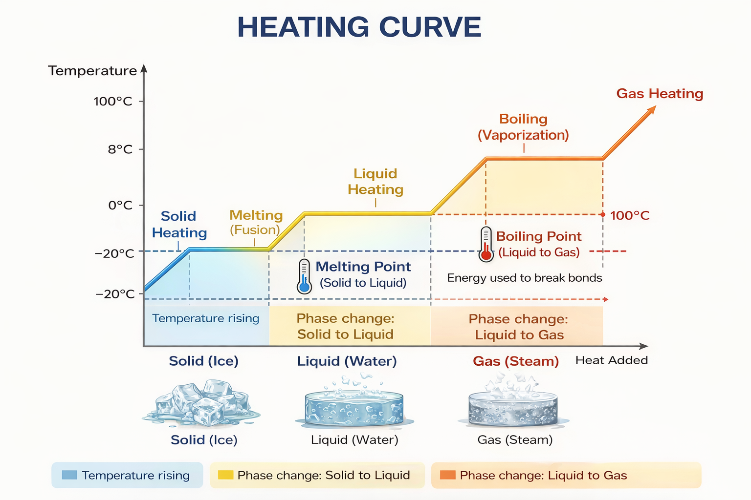 Heating Curve
