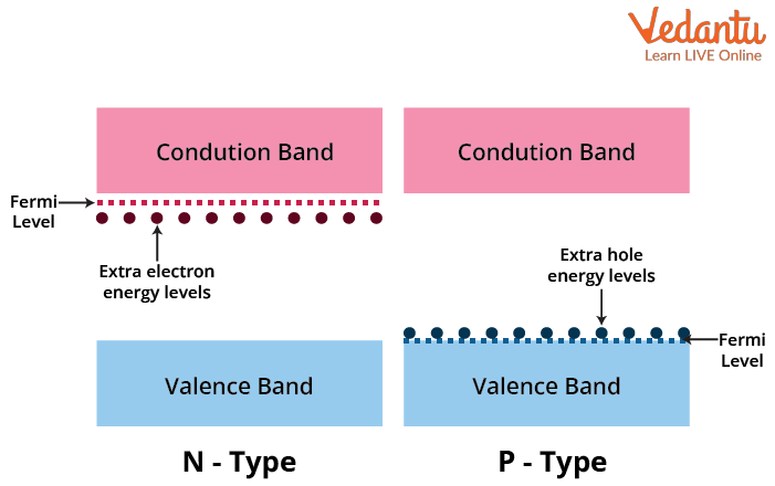 P and N type semiconductor energy bands