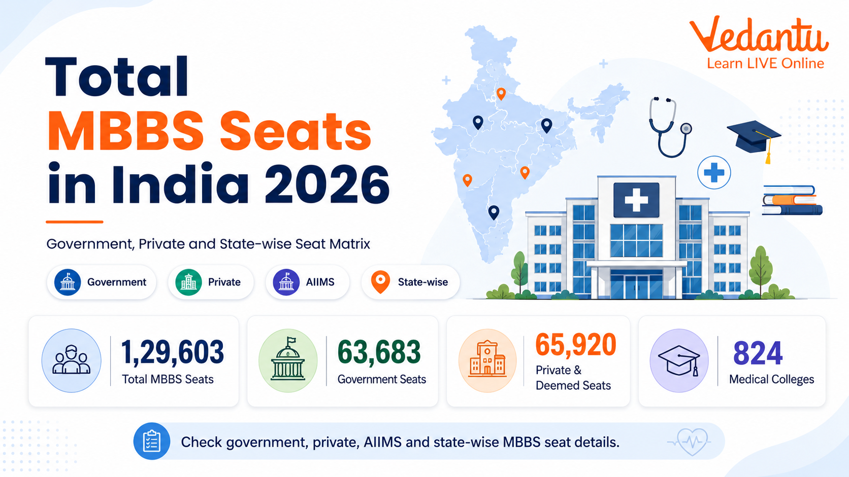 Total MBBS Seats in India 2026