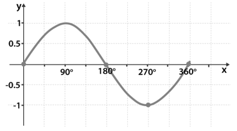 Sine function curve
