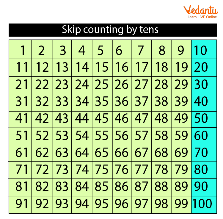 Skip Counting By 10.
