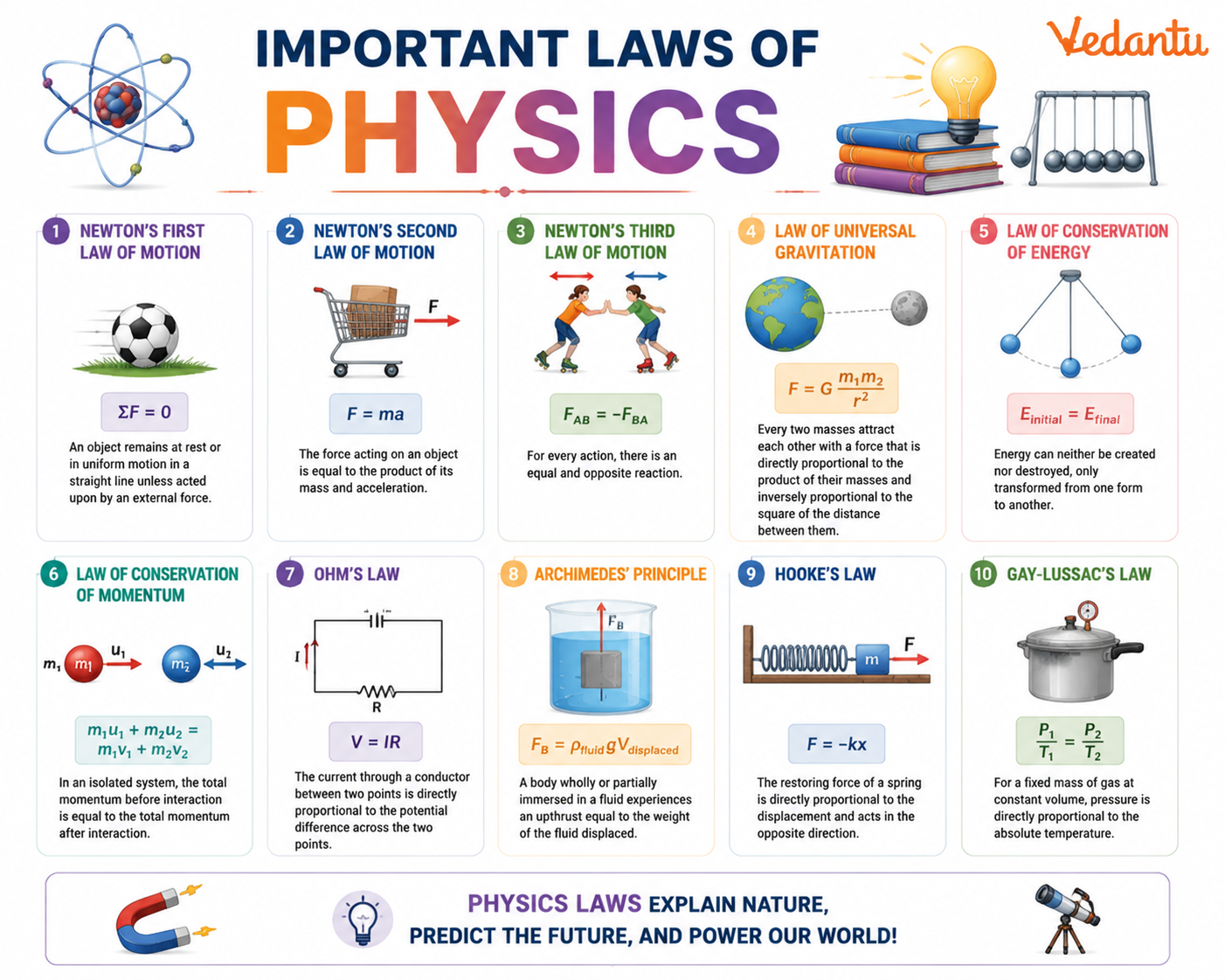 Important Laws of Physics