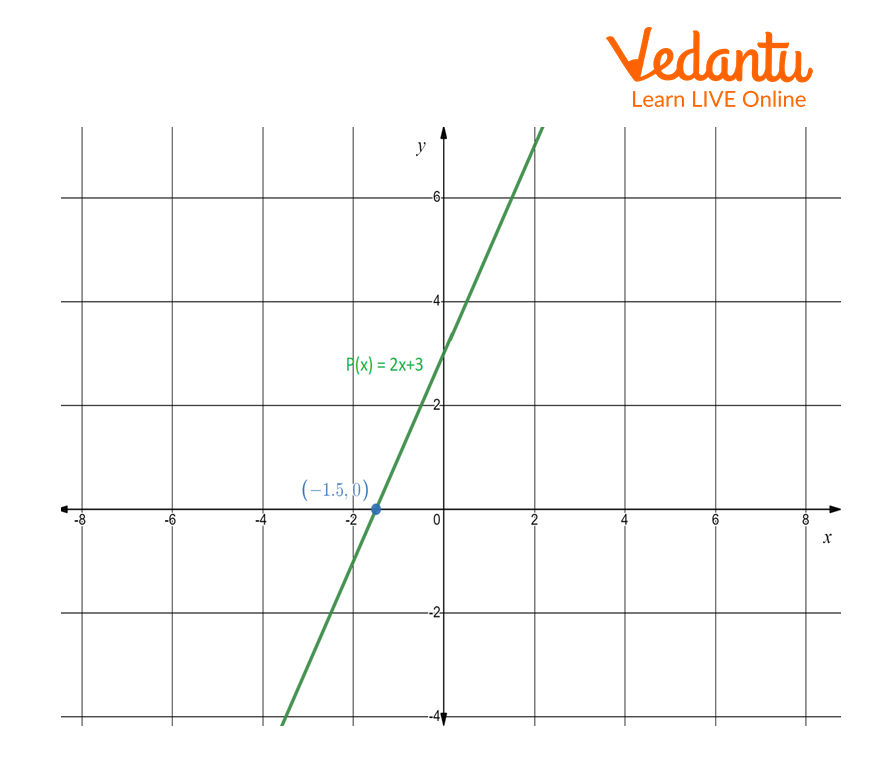 Graph of a linear polynomial