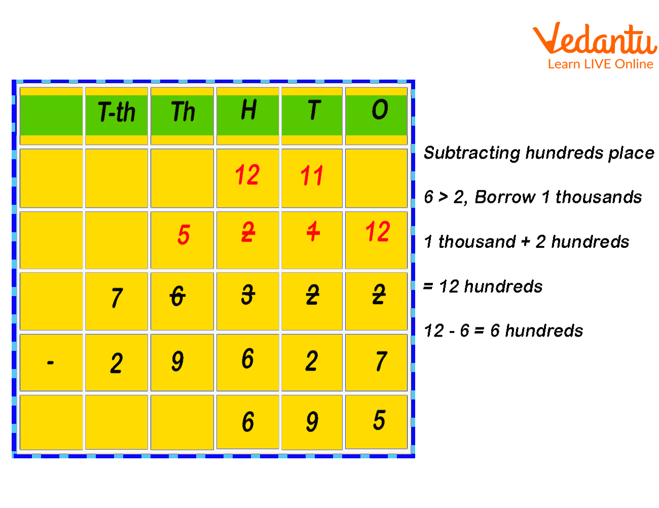 Subtracting hundreds place,