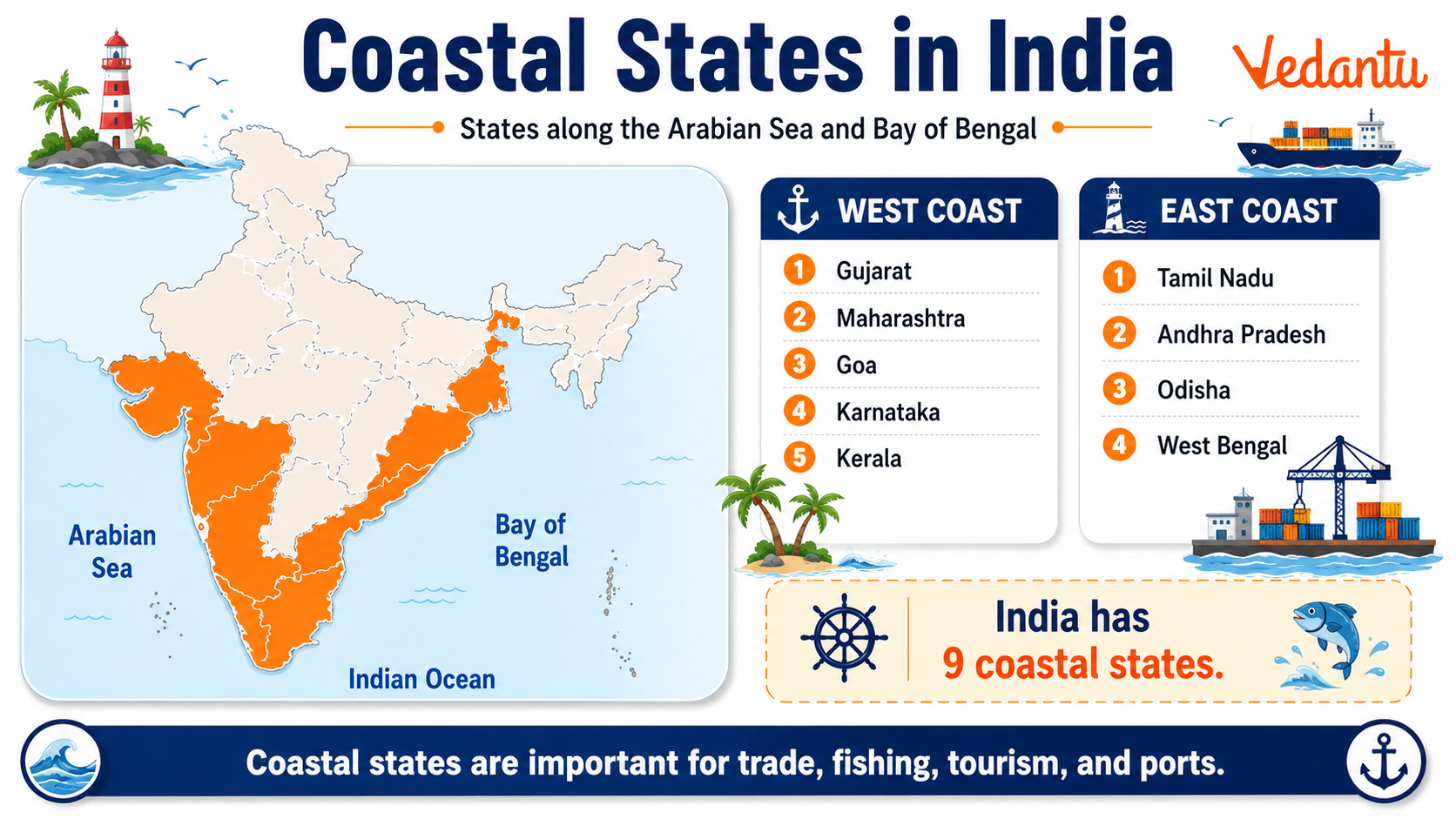 Coastal States in India