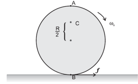 A disc rotating about its axis with angular speed