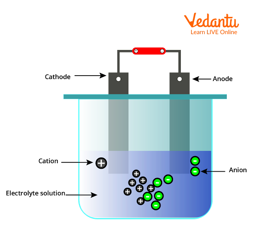 Kolbe's Electrolytic Method - Important Concepts for JEE