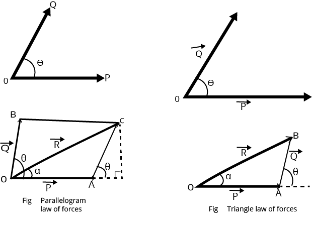 Parallelogram and Triangular Law of Vector Addition