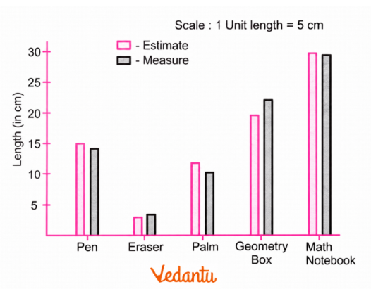 solution of Estimate and then measure the objects listed in the following table. Draw a double bar graph based on the data. How accurate were your estimates? Find the average difference between the estimated and measured values