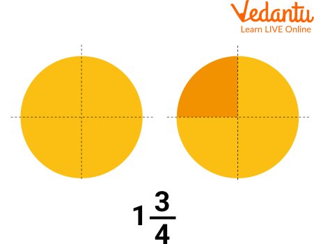 The pictorial representation of the Mixed fraction