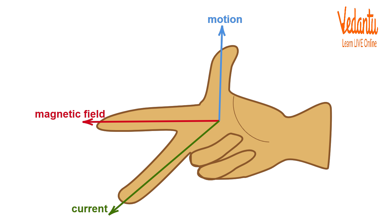 Right Hand Rule