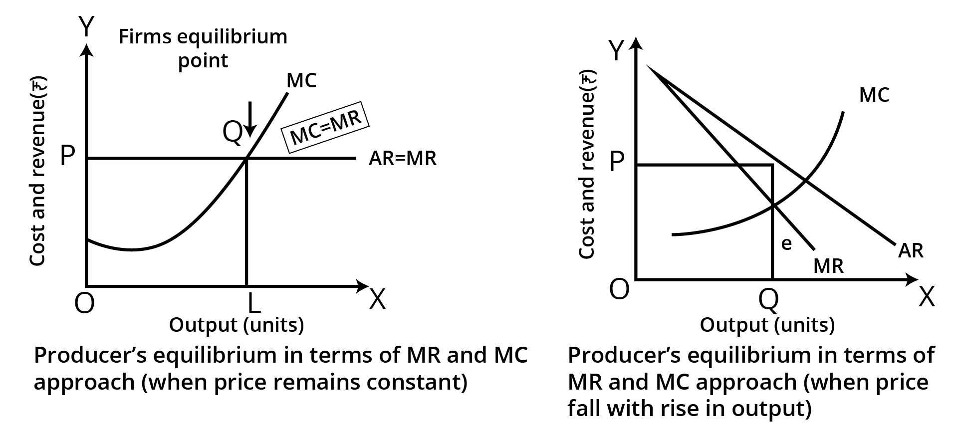 The conditions of a producer’s equilibrium in terms of Marginal Cost and Marginal Revenue