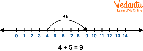 Showing the Addition of Whole Numbers on the Number Line