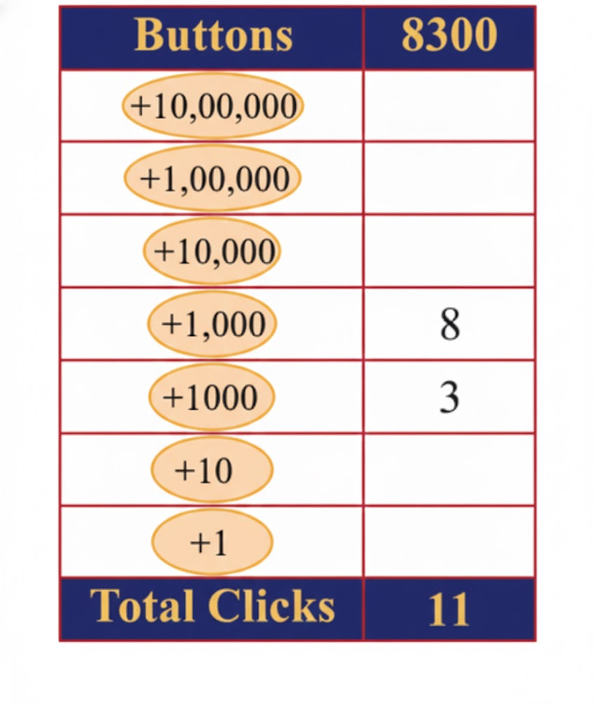 Find out which buttons should be clicked and how many times to get the desired numbers given in the table. The aim is to click as few buttons as possible.  Here is one way to get the number 5072. This method uses 23 button clicks in total.  Is there another way to get 5072 using fewer than 23 button clicks?  Write the expression for the same.