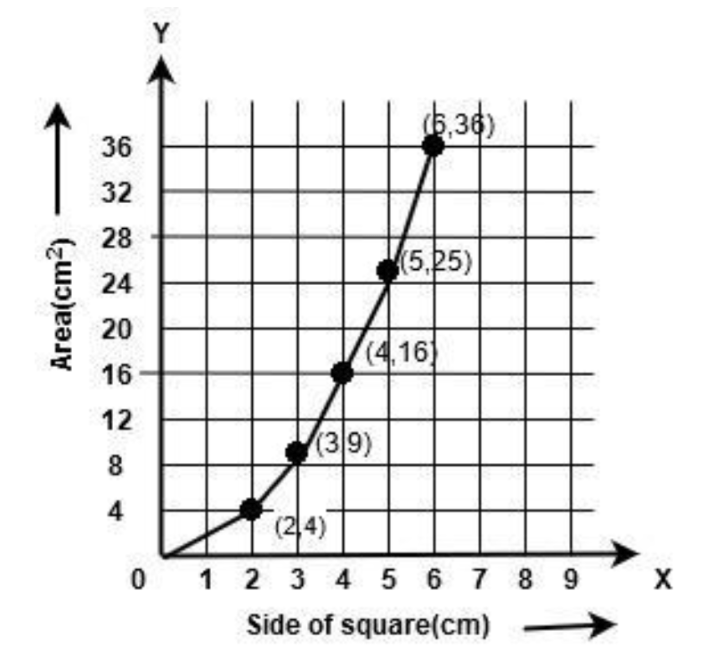 Graph Area (square meter) Vs Side of Square (cm)