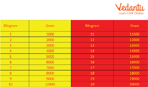 Gram Kilogram Chart