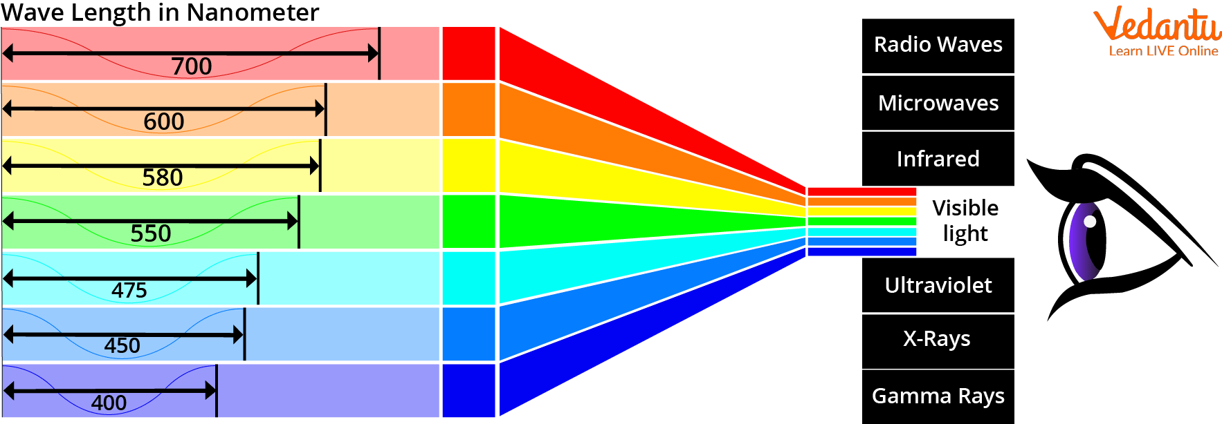 Colour spectrum wavelength