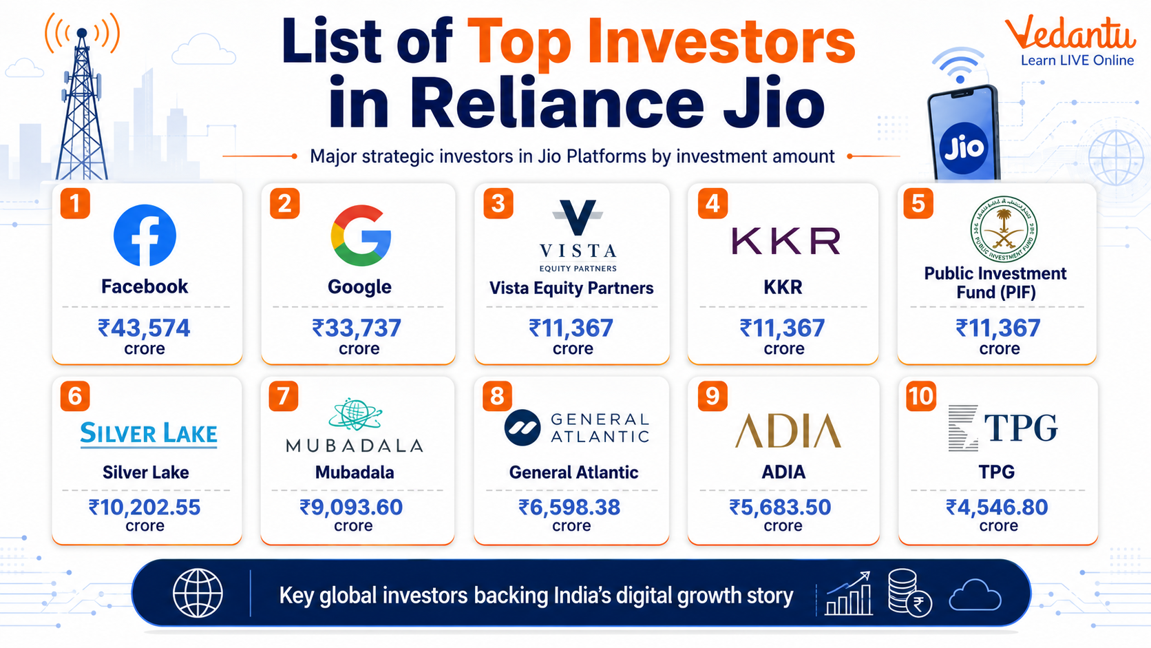 List of Top Investors in Reliance Jio