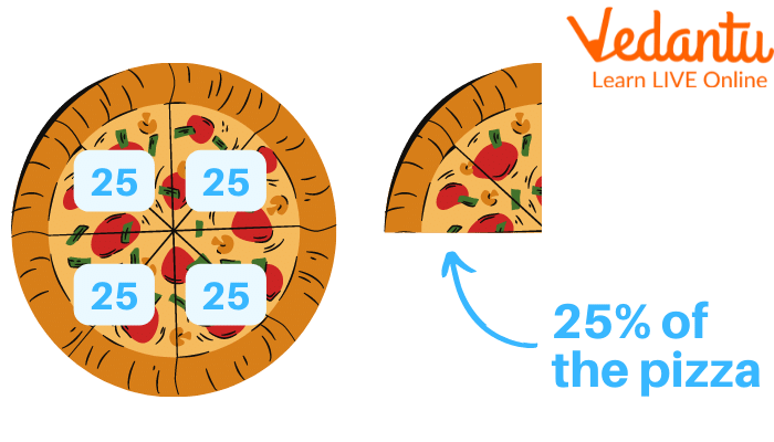 Image showing part of pizza as a percentage.