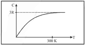 Specific heat capacity of solids