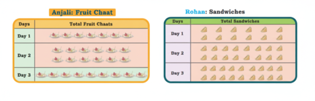 Anjali and Rohan have recorded the number of people who ate fruit chaats and sandwiches in the Bal Mela over three days, using a Pictograph. 2