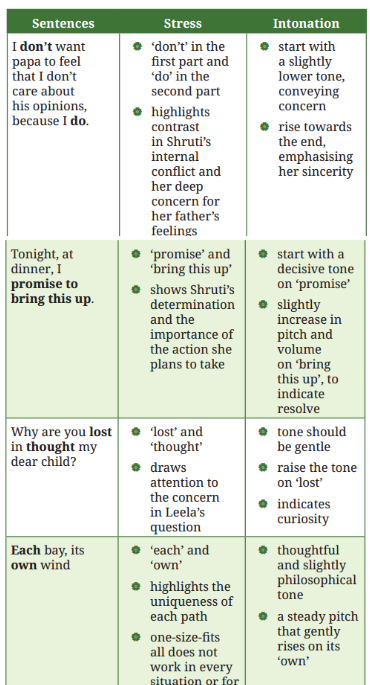 Let us pick a few lines from the play and speak them aloud. Focus on how stress and intonation can change their meaning or emotional impact.png