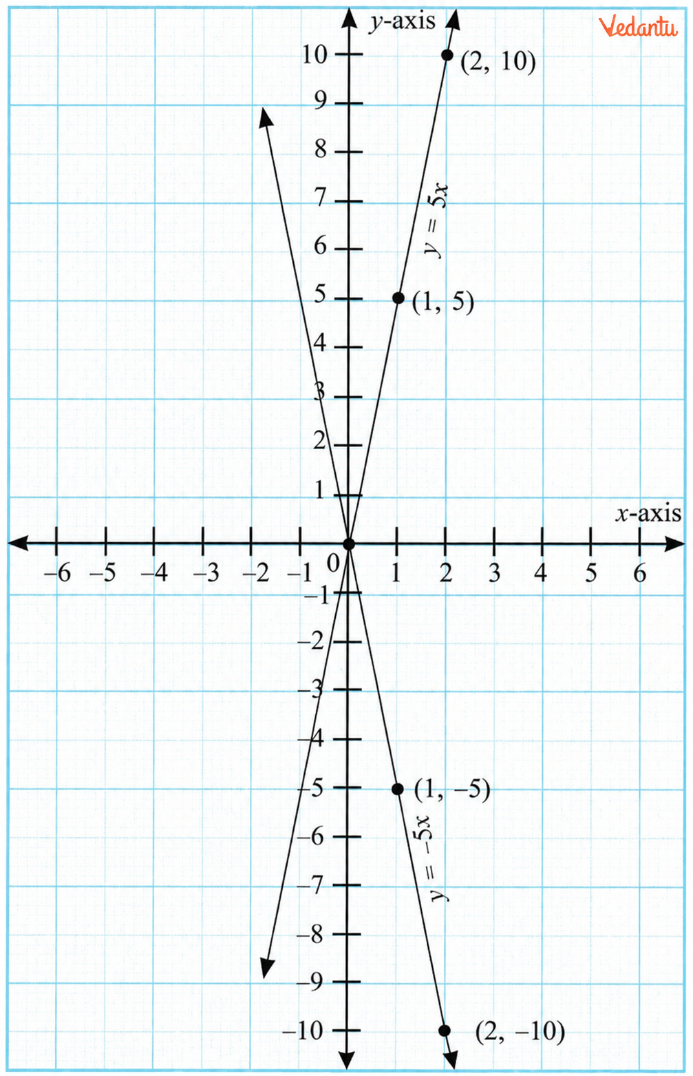 y = 5x, y = -5x