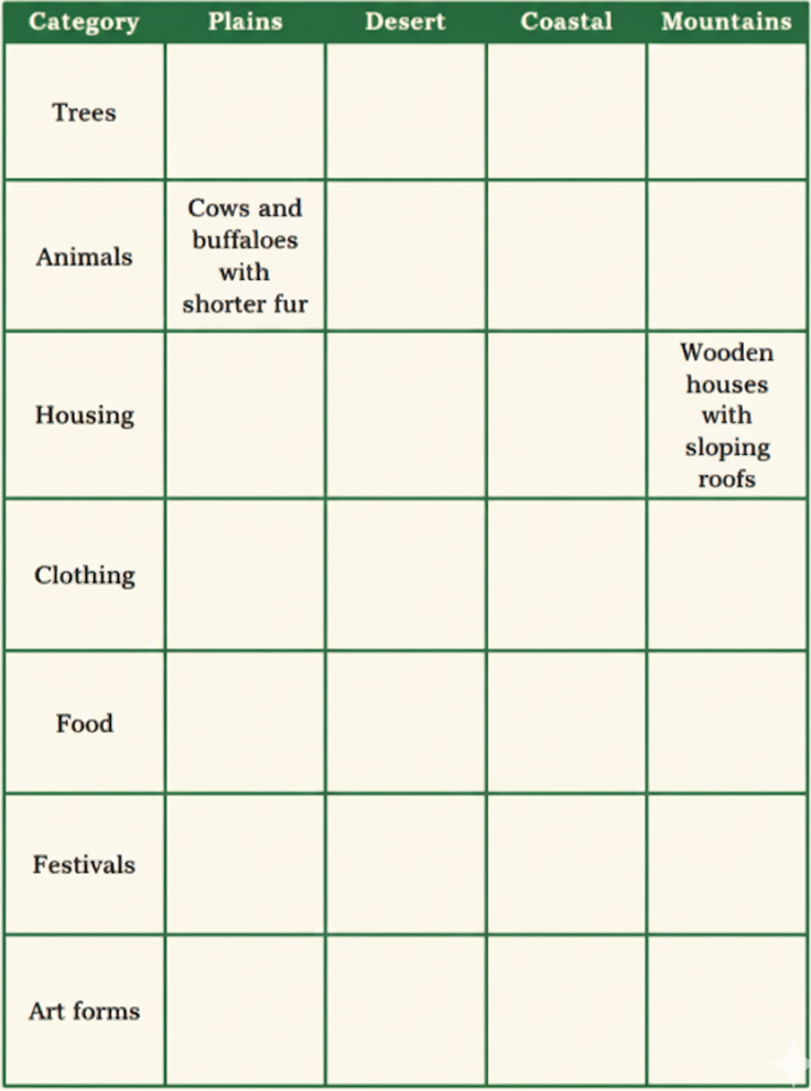 Compare life in the mountains and plains by capturing the differences in trees, animals, houses, clothes, food, festivals and art forms.