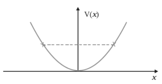Potential Energy Curve for a Particle Executing Linear SHM