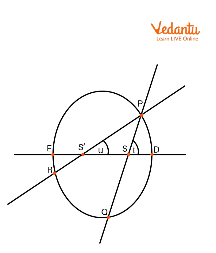 Length of the Focal Chord of the Ellipse