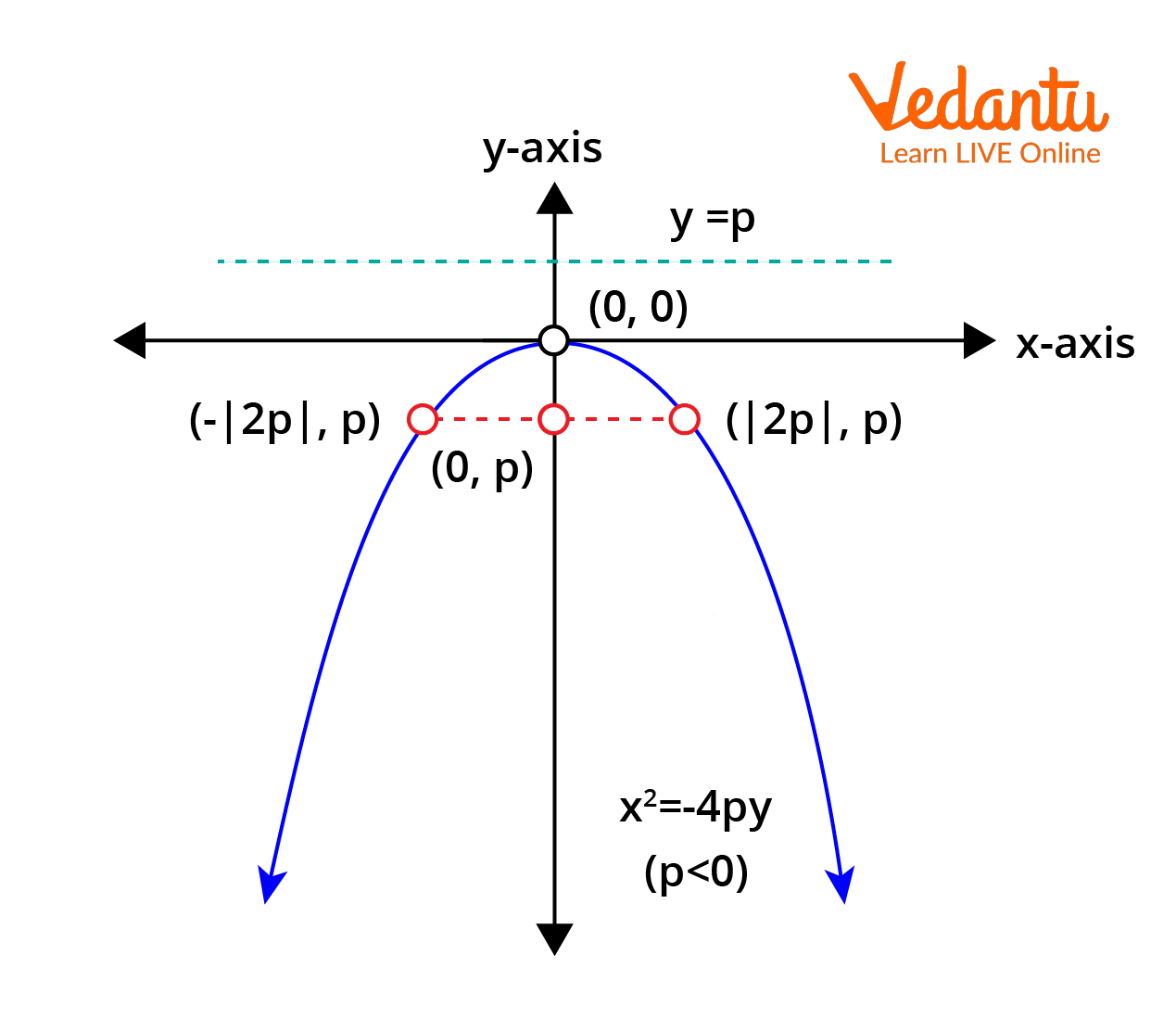 Parabola with coordinates of F = (0,-P)