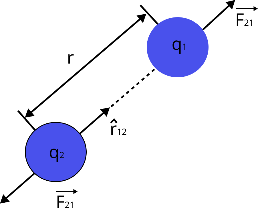 Coulomb’s law in vector form