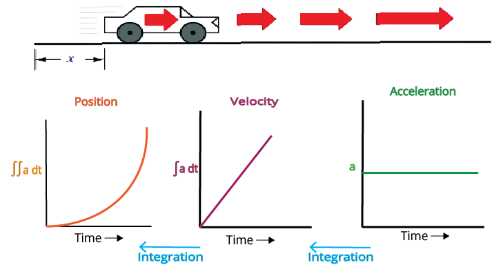 Variations of speed, velocity and acceleration