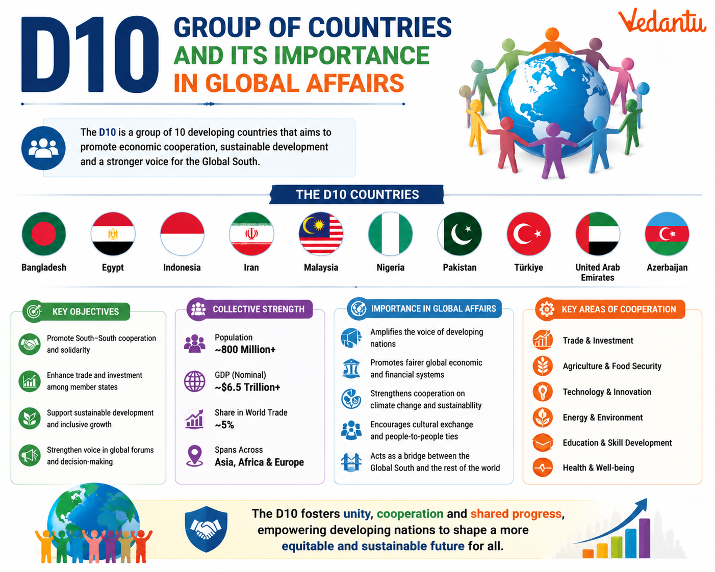 D10 Group of Countries and Its Importance in Global Affairs