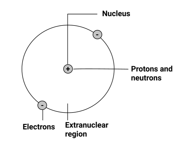 Rutherford’s Nuclear Atomic Model