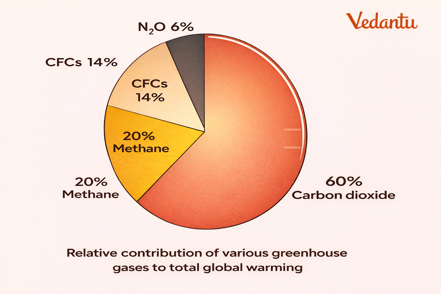 global warming diagram - Greenhouse gases