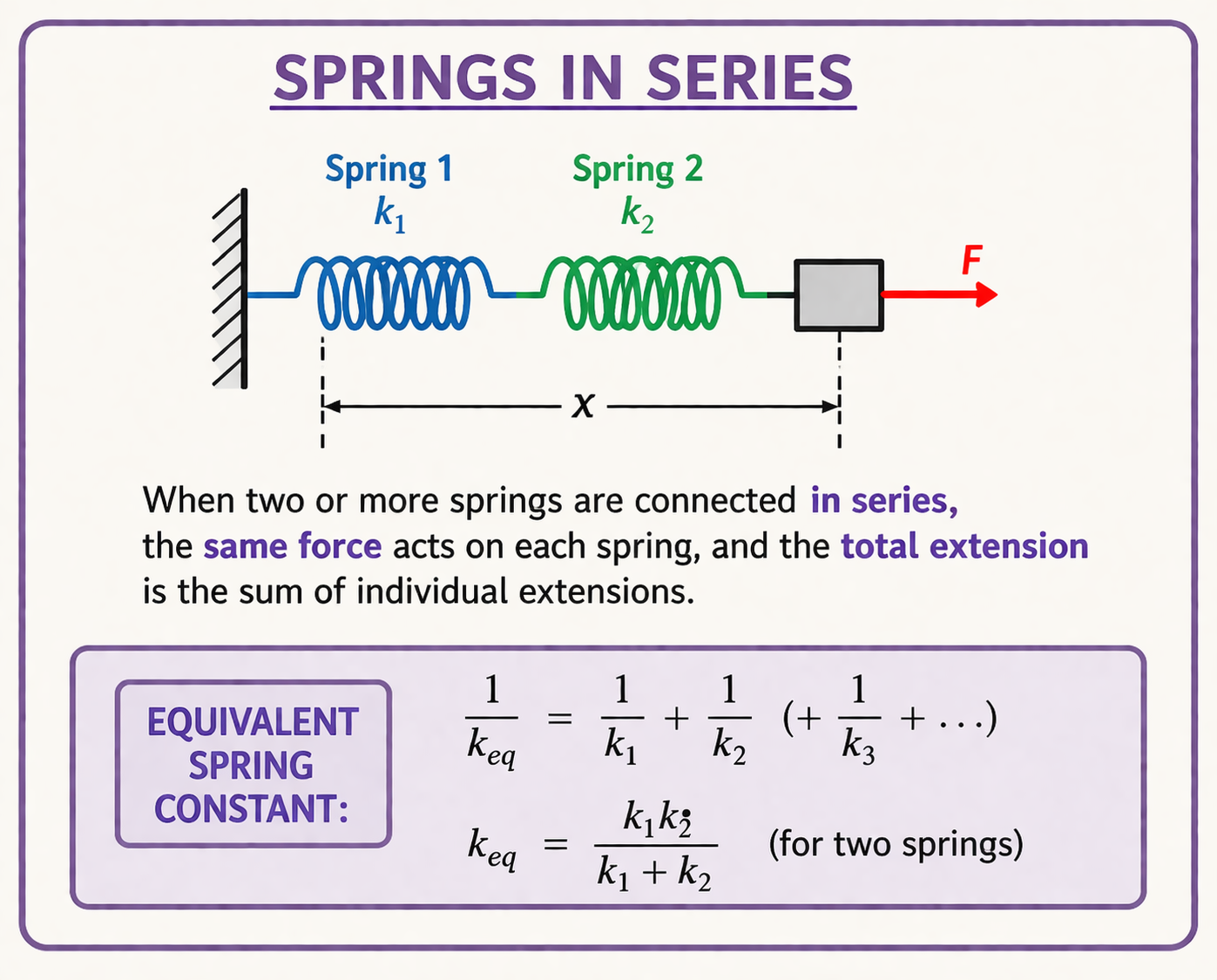 Springs in Series
